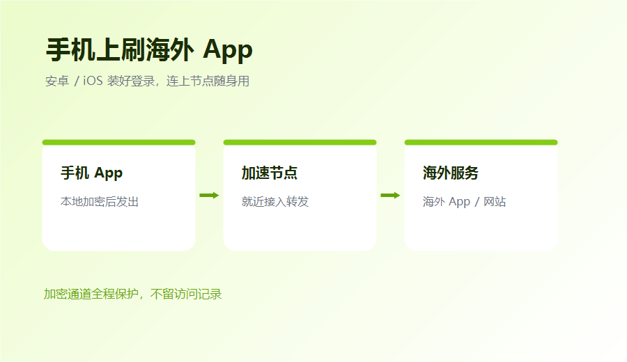 手机加速器场景示意，手机 App 的数据经加速节点加密转发到海外服务
