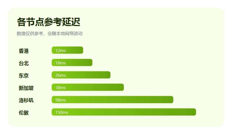 加速器各节点参考延迟数据图，香港台北东京等地区延迟从低到高排开